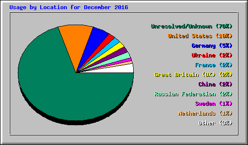 Usage by Location for December 2016