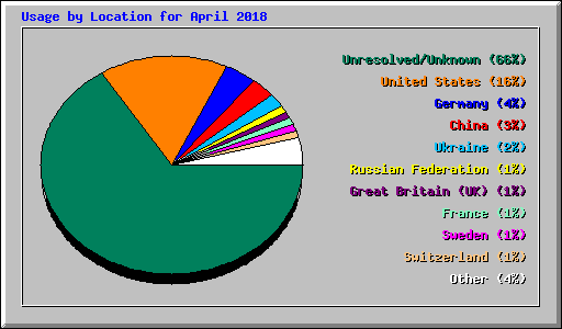 Usage by Location for April 2018