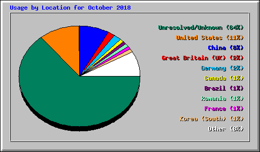 Usage by Location for October 2018