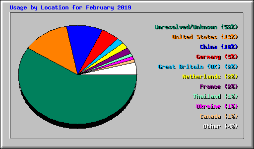 Usage by Location for February 2019