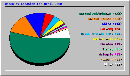 Usage by Location for April 2019