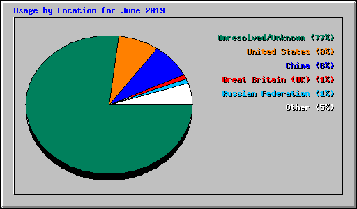 Usage by Location for June 2019