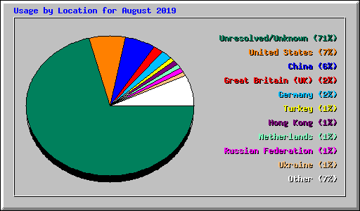 Usage by Location for August 2019