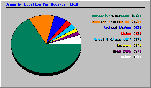 Usage by Location for November 2019