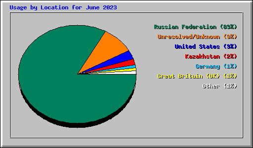 Usage by Location for June 2023