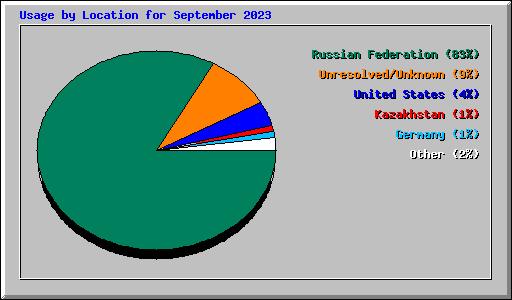 Usage by Location for September 2023