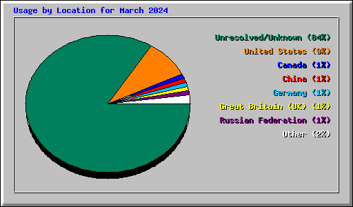 Usage by Location for March 2024