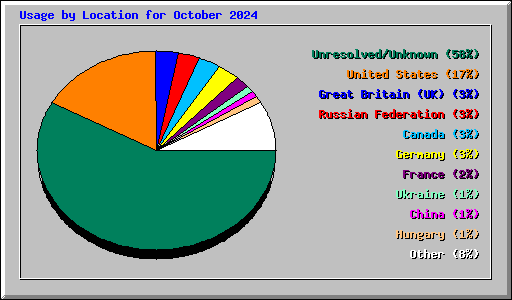 Usage by Location for October 2024