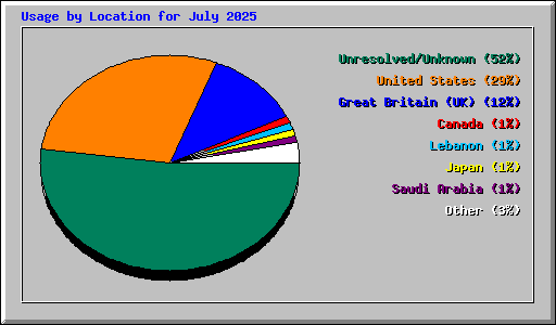 Usage by Location for July 2025