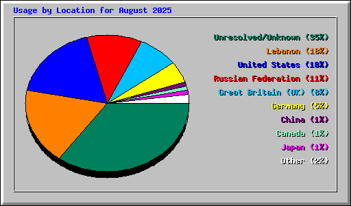 Usage by Location for August 2025