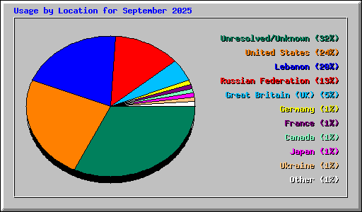 Usage by Location for September 2025