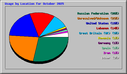 Usage by Location for October 2025