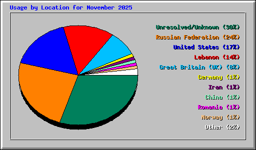 Usage by Location for November 2025