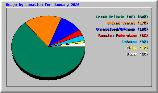 Usage by Location for January 2026