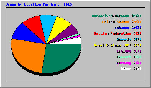 Usage by Location for March 2026