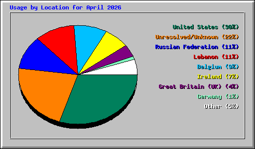 Usage by Location for April 2026