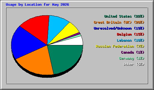 Usage by Location for May 2026