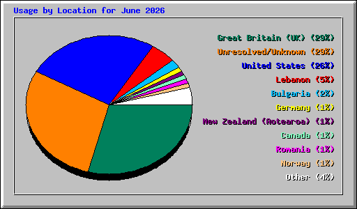 Usage by Location for June 2026