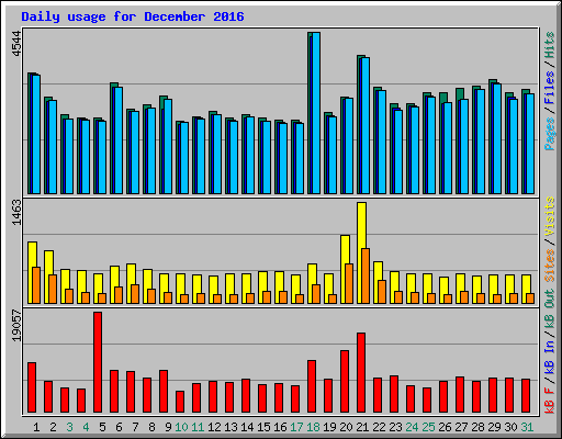 Daily usage for December 2016