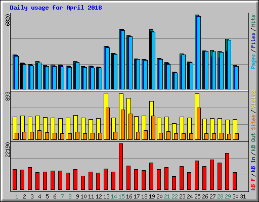 Daily usage for April 2018