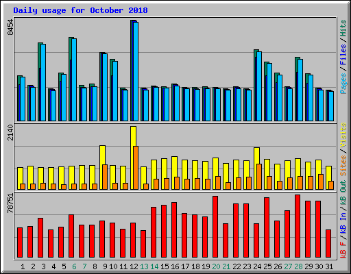 Daily usage for October 2018