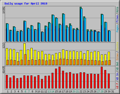 Daily usage for April 2019