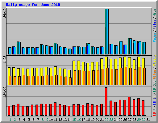 Daily usage for June 2019