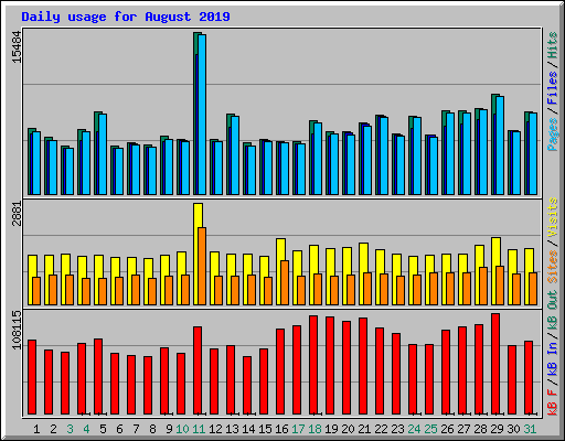 Daily usage for August 2019