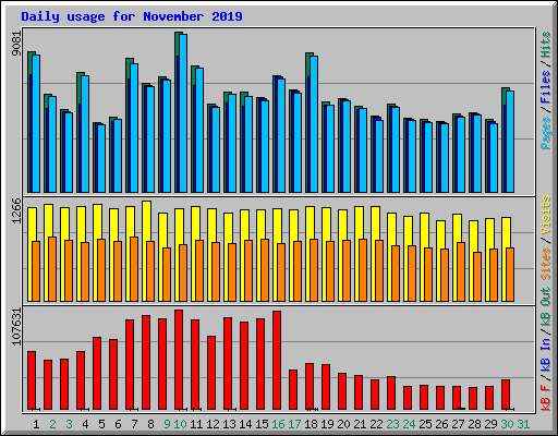 Daily usage for November 2019