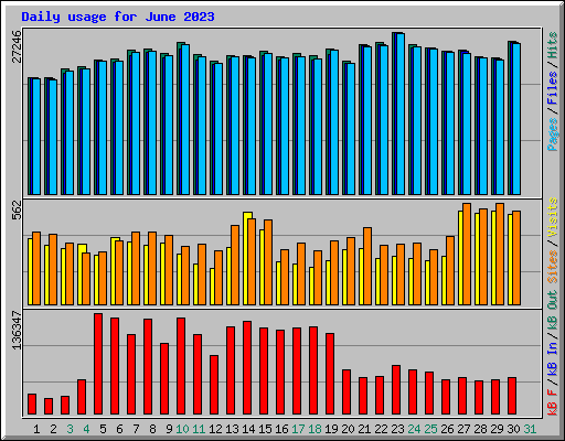 Daily usage for June 2023