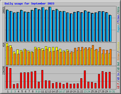 Daily usage for September 2023