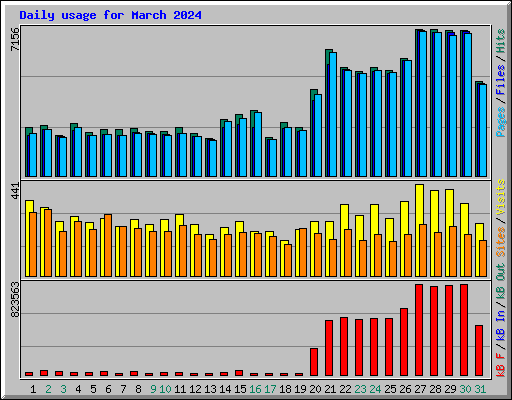 Daily usage for March 2024