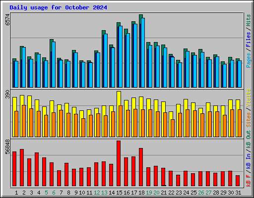 Daily usage for October 2024