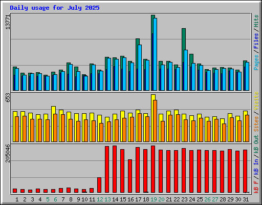 Daily usage for July 2025