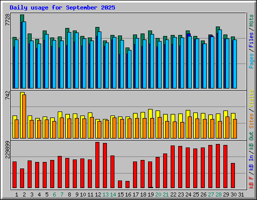 Daily usage for September 2025