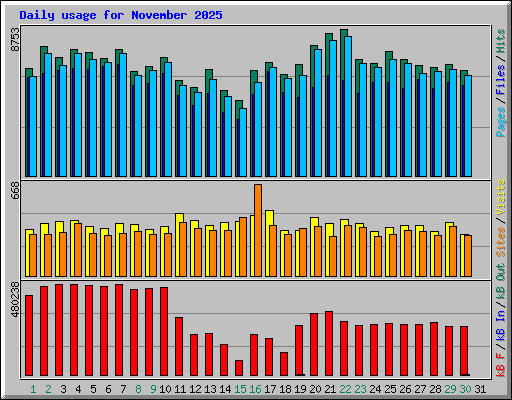 Daily usage for November 2025