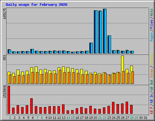 Daily usage for February 2026
