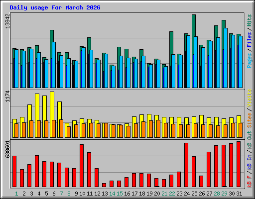 Daily usage for March 2026