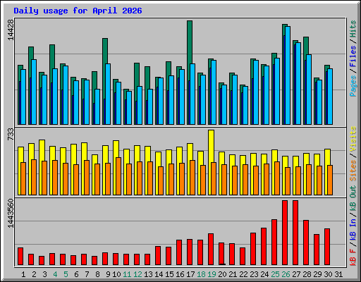 Daily usage for April 2026