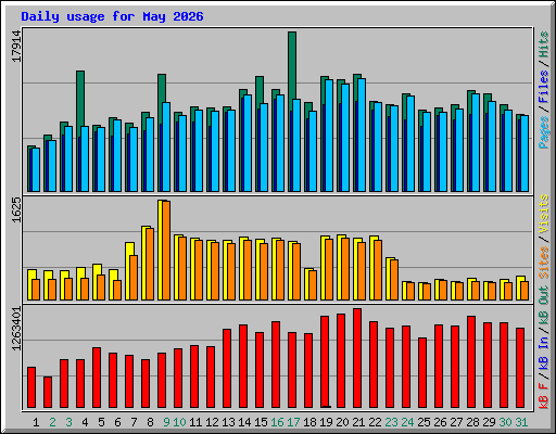 Daily usage for May 2026