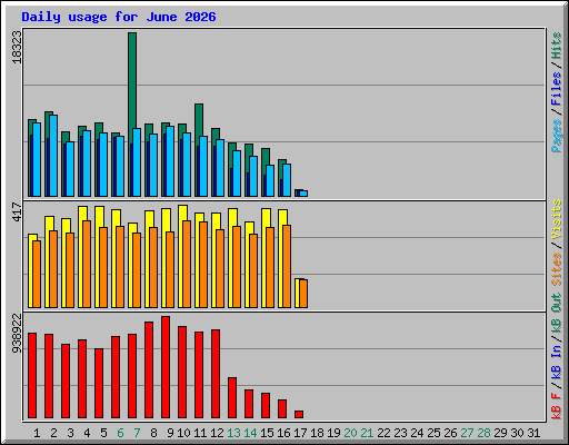Daily usage for June 2026