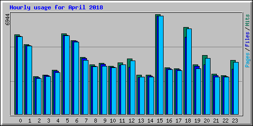 Hourly usage for April 2018