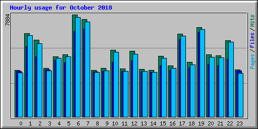 Hourly usage for October 2018