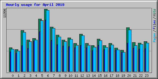 Hourly usage for April 2019