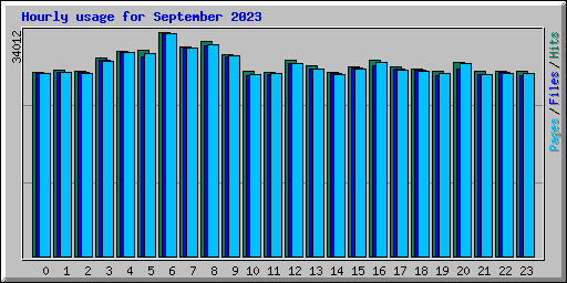 Hourly usage for September 2023