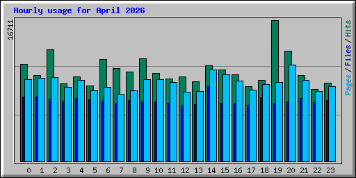 Hourly usage for April 2026