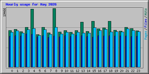 Hourly usage for May 2026